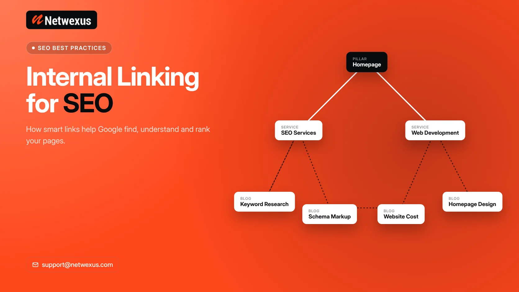 Internal linking diagram connecting homepage, service pages and blog posts