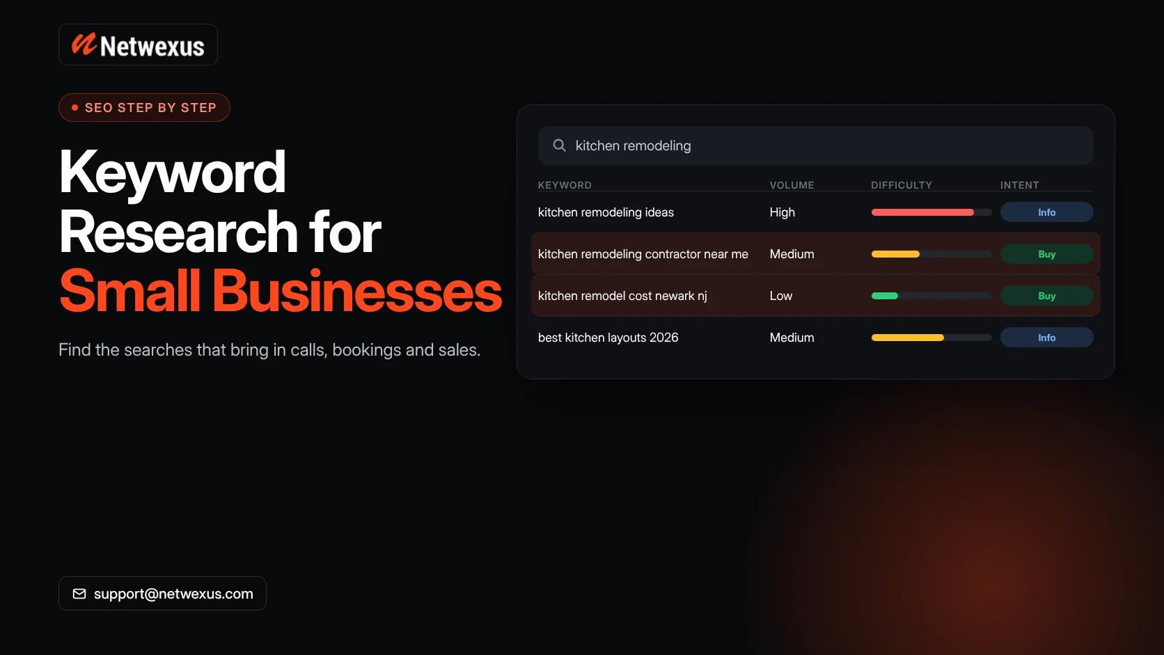 Keyword research table showing search volume, difficulty and intent