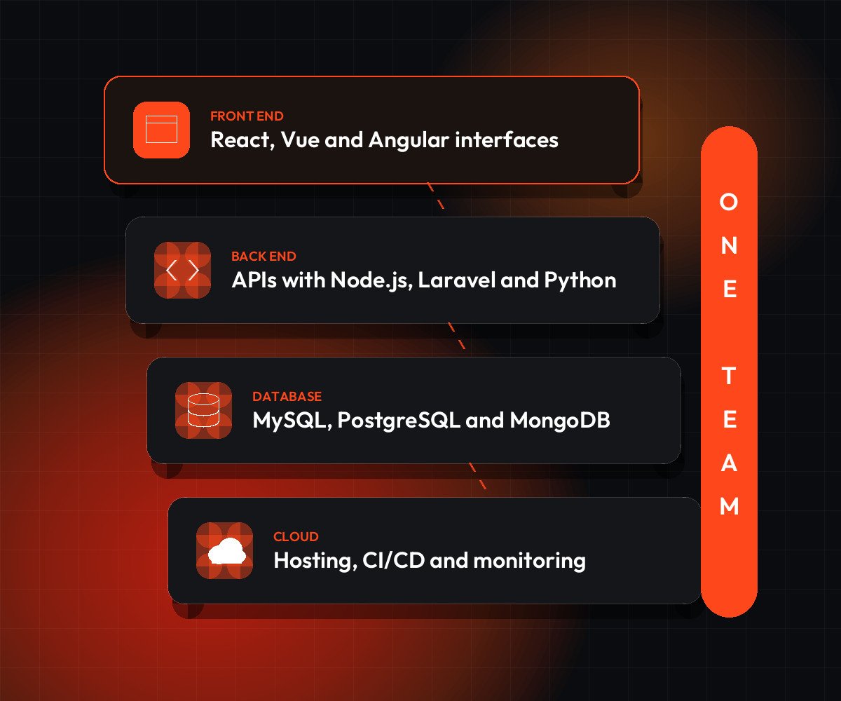 Full stack development layers: front end, back end, database and cloud