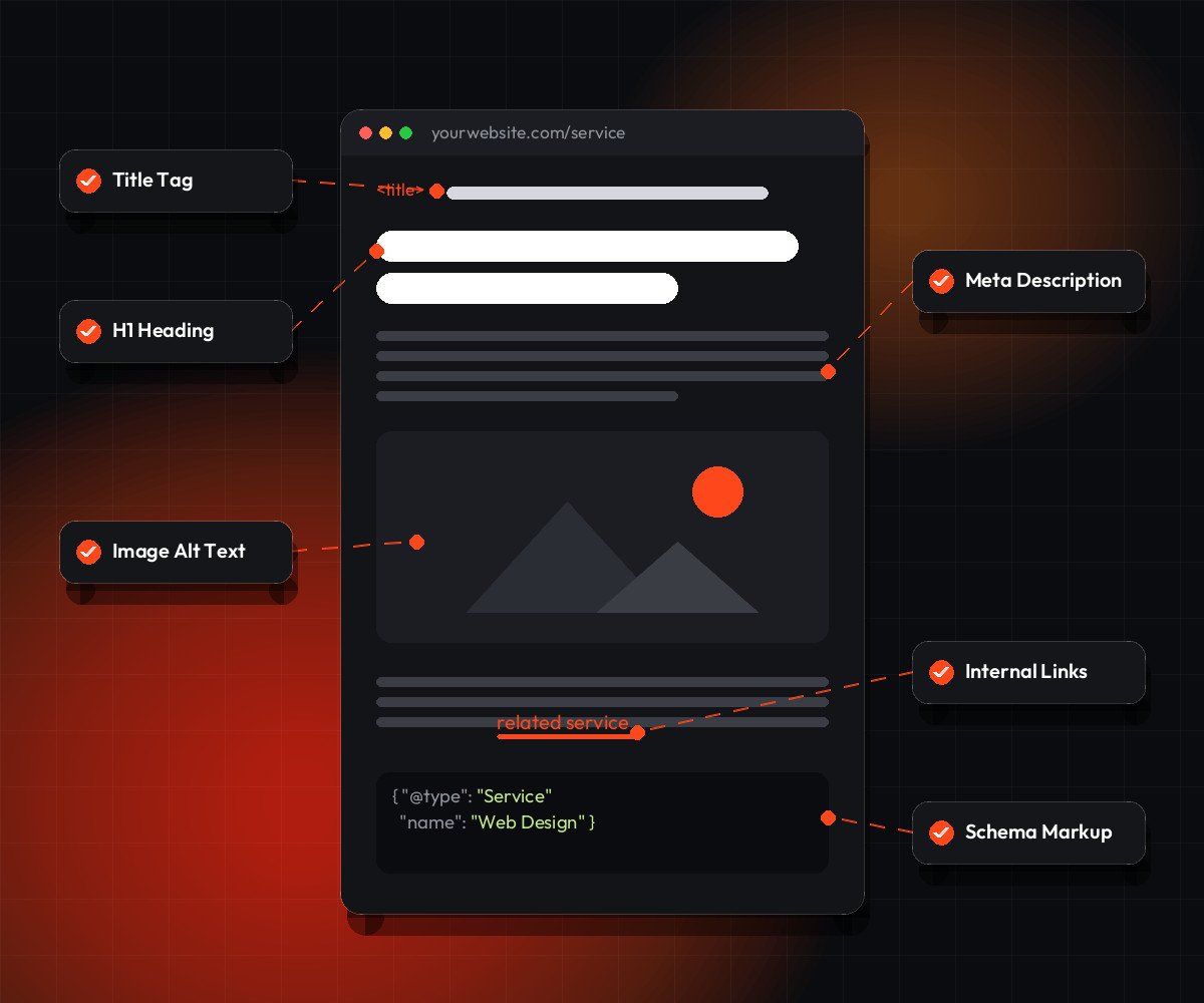On-page SEO elements: title tag, H1, meta description, alt text, internal links and schema